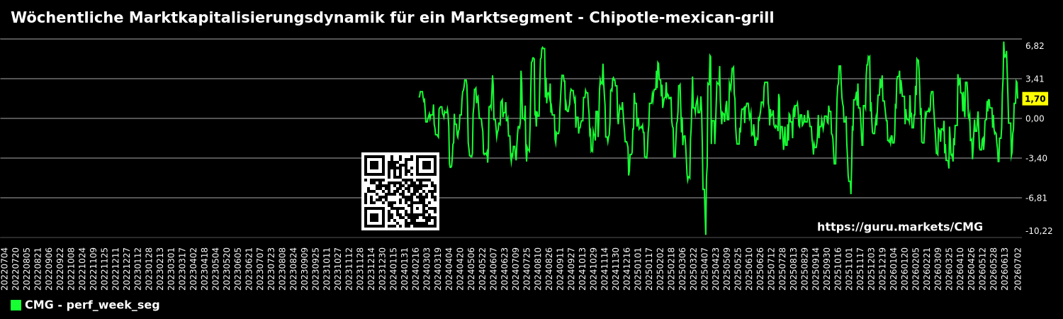 Wöchentliche Marktkapitalisierungsdynamik für ein Marktsegment - Chipotle-mexican-grill